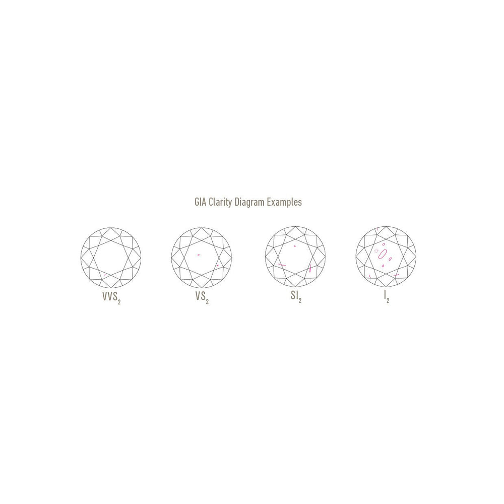 GIA Clarity diagrams with illustrated examples of diamonds of different clarity grades