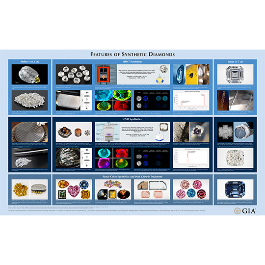 Features of synthetic diamonds wall chart, which includes images of gems and technology with captions